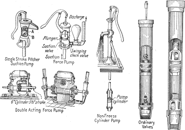Types of Water Pumps